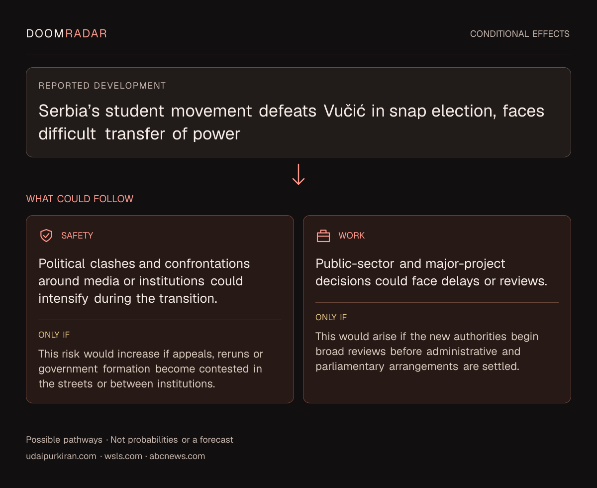Conditional impact diagram. Reported development: Serbia’s student movement defeats Vučić in snap election, faces difficult transfer of power. security: Political clashes and confrontations around media or institutions could intensify during the transition. Only if: This risk would increase if appeals, reruns or government formation become contested in the streets or between institutions. work: Public-sector and major-project decisions could face delays or reviews. Only if: This would arise if the new authorities begin broad reviews before administrative and parliamentary arrangements are settled. These are possible effects, not probabilities or a forecast.