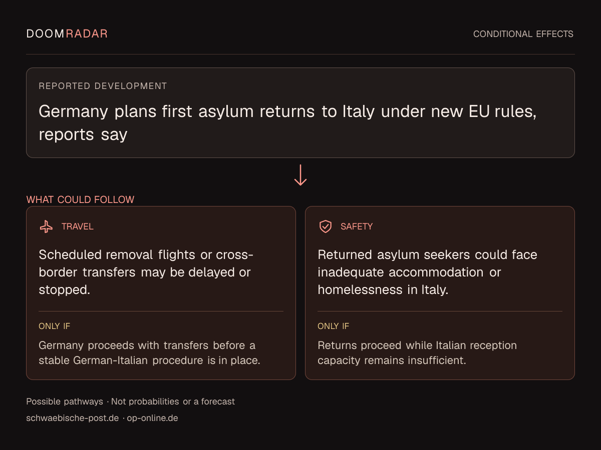 Conditional impact diagram. Reported development: Germany plans first asylum returns to Italy under new EU rules, reports say. travel: Scheduled removal flights or cross-border transfers may be delayed or stopped. Only if: Germany proceeds with transfers before a stable German-Italian procedure is in place. security: Returned asylum seekers could face inadequate accommodation or homelessness in Italy. Only if: Returns proceed while Italian reception capacity remains insufficient. These are possible effects, not probabilities or a forecast.