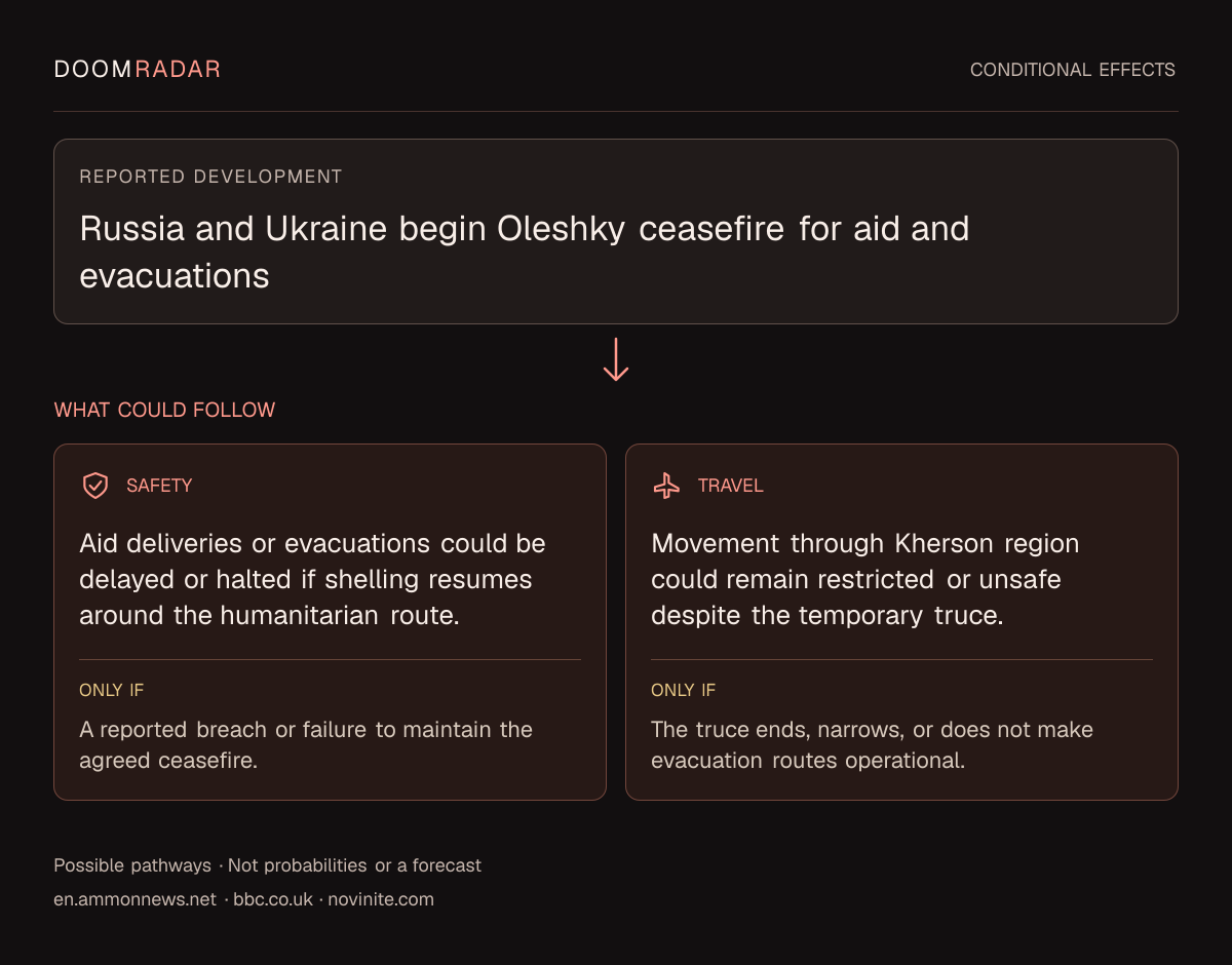 Conditional impact diagram. Reported development: Russia and Ukraine begin Oleshky ceasefire for aid and evacuations. security: Aid deliveries or evacuations could be delayed or halted if shelling resumes around the humanitarian route. Only if: A reported breach or failure to maintain the agreed ceasefire. travel: Movement through Kherson region could remain restricted or unsafe despite the temporary truce. Only if: The truce ends, narrows, or does not make evacuation routes operational. These are possible effects, not probabilities or a forecast.