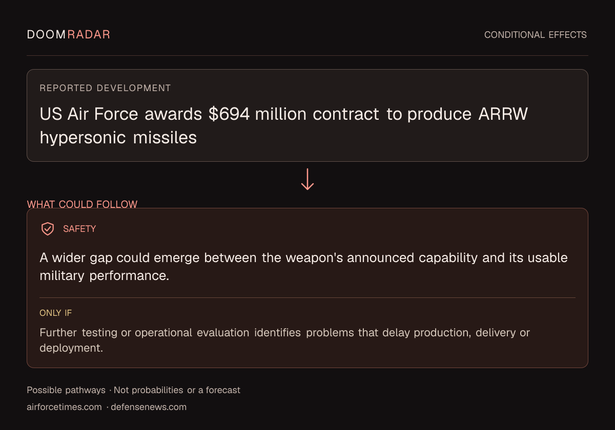 Conditional impact diagram. Reported development: US Air Force awards $694 million contract to produce ARRW hypersonic missiles. security: A wider gap could emerge between the weapon's announced capability and its usable military performance. Only if: Further testing or operational evaluation identifies problems that delay production, delivery or deployment. These are possible effects, not probabilities or a forecast.