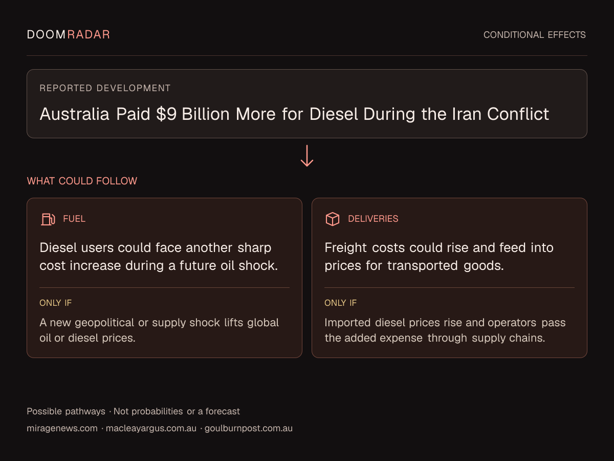 Conditional impact diagram. Reported development: Australia Paid $9 Billion More for Diesel During the Iran Conflict. fuel: Diesel users could face another sharp cost increase during a future oil shock. Only if: A new geopolitical or supply shock lifts global oil or diesel prices. transport: Freight costs could rise and feed into prices for transported goods. Only if: Imported diesel prices rise and operators pass the added expense through supply chains. These are possible effects, not probabilities or a forecast.