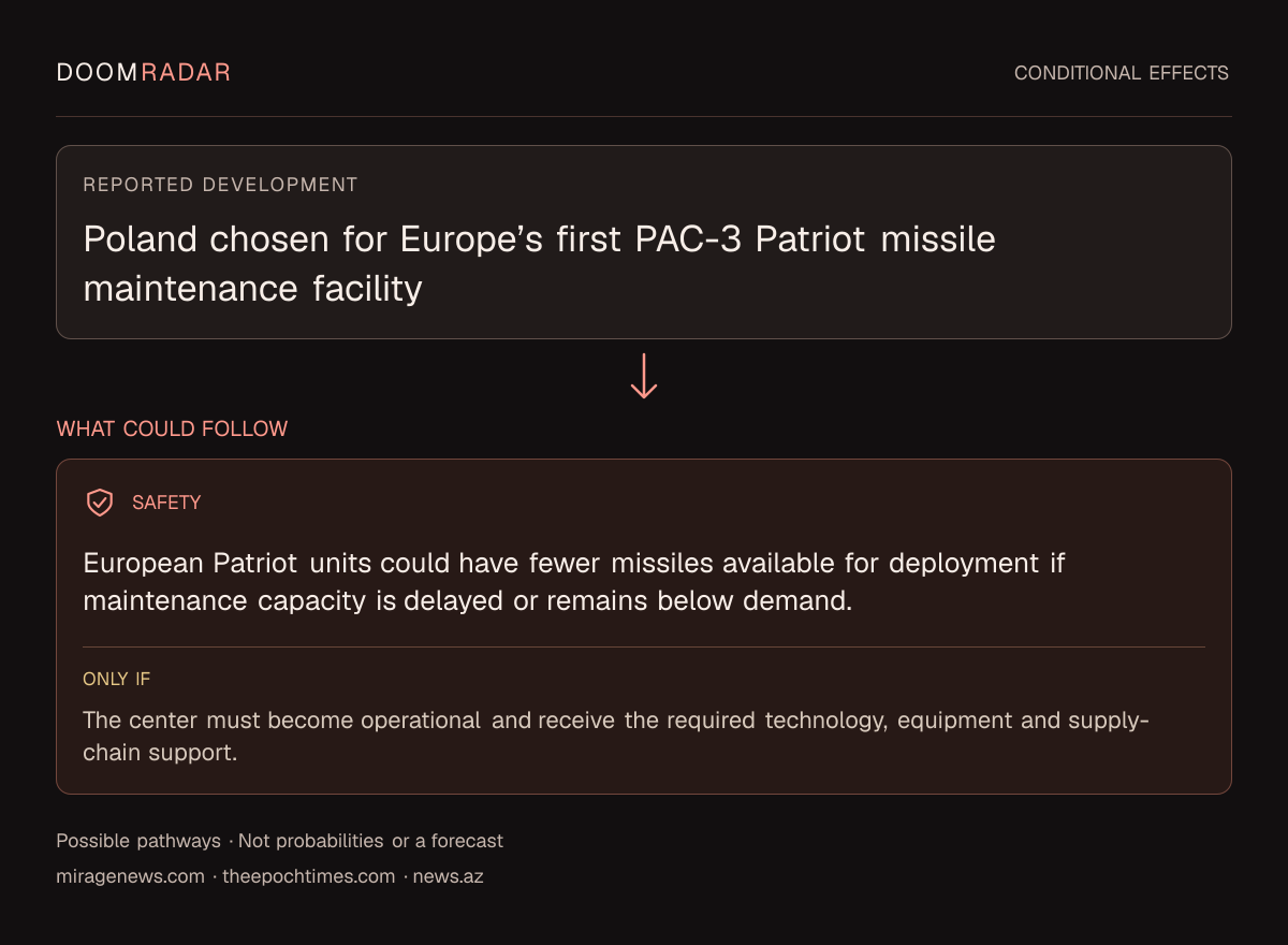 Conditional impact diagram. Reported development: Poland chosen for Europe’s first PAC-3 Patriot missile maintenance facility. security: European Patriot units could have fewer missiles available for deployment if maintenance capacity is delayed or remains below demand. Only if: The center must become operational and receive the required technology, equipment and supply-chain support. These are possible effects, not probabilities or a forecast.