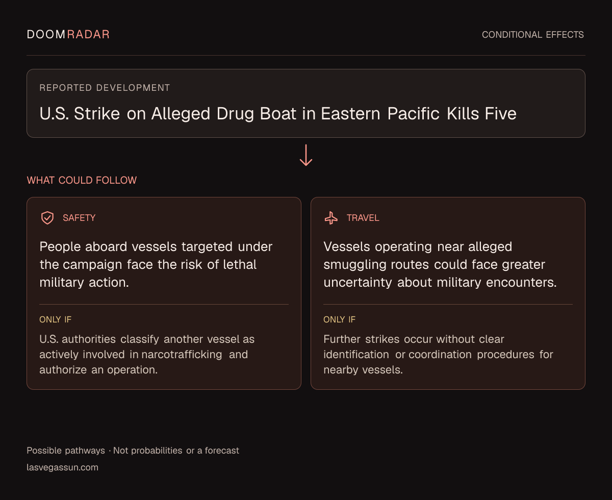 Conditional impact diagram. Reported development: U.S. Strike on Alleged Drug Boat in Eastern Pacific Kills Five. security: People aboard vessels targeted under the campaign face the risk of lethal military action. Only if: U.S. authorities classify another vessel as actively involved in narcotrafficking and authorize an operation. travel: Vessels operating near alleged smuggling routes could face greater uncertainty about military encounters. Only if: Further strikes occur without clear identification or coordination procedures for nearby vessels. These are possible effects, not probabilities or a forecast.