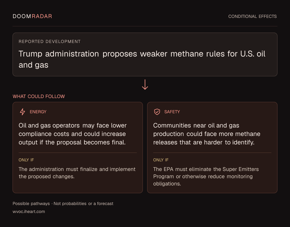 Conditional impact diagram. Reported development: Trump administration proposes weaker methane rules for U.S. oil and gas. energy: Oil and gas operators may face lower compliance costs and could increase output if the proposal becomes final. Only if: The administration must finalize and implement the proposed changes. security: Communities near oil and gas production could face more methane releases that are harder to identify. Only if: The EPA must eliminate the Super Emitters Program or otherwise reduce monitoring obligations. These are possible effects, not probabilities or a forecast.