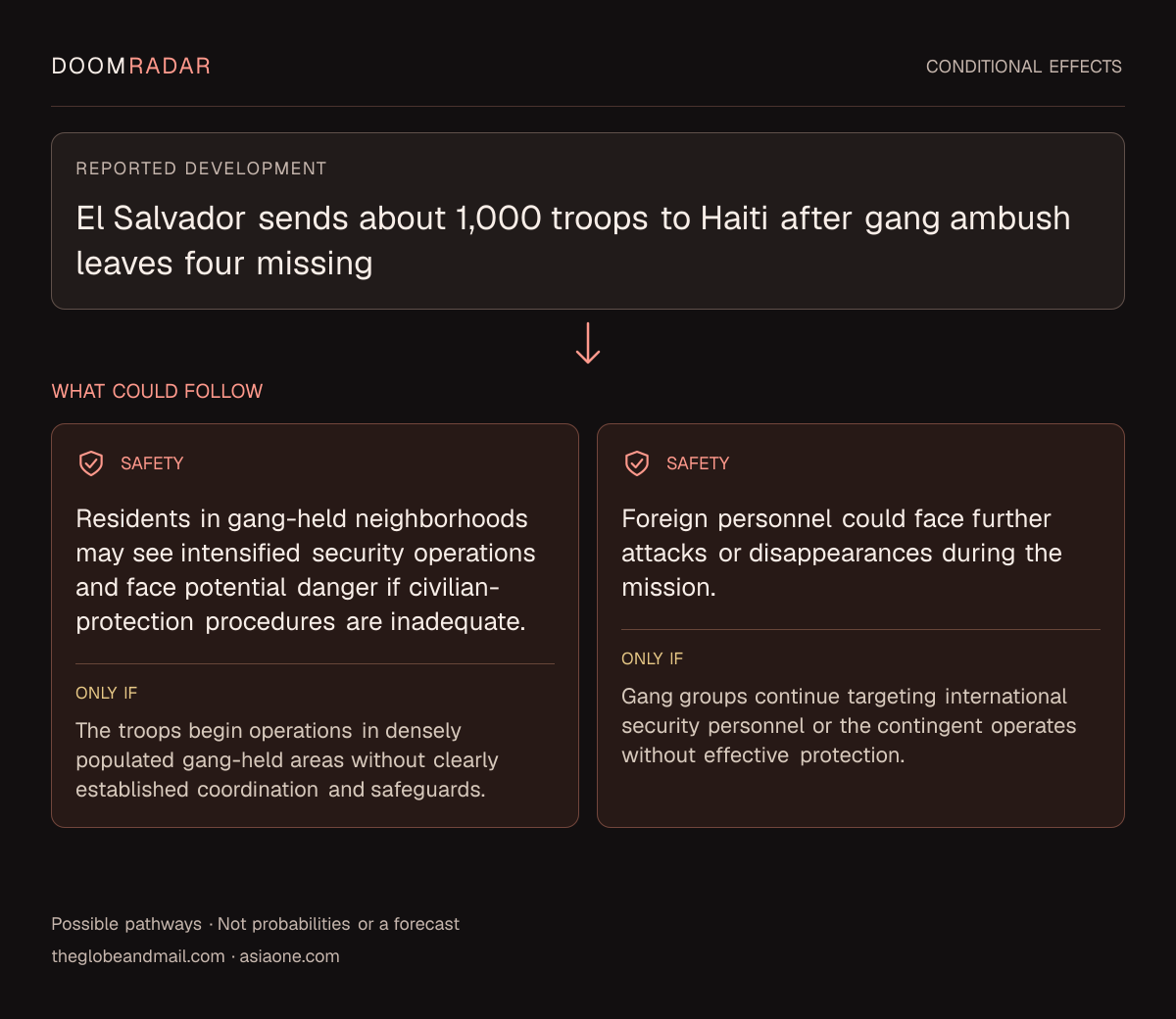 Conditional impact diagram. Reported development: El Salvador sends about 1,000 troops to Haiti after gang ambush leaves four missing. security: Residents in gang-held neighborhoods may see intensified security operations and face potential danger if civilian-protection procedures are inadequate. Only if: The troops begin operations in densely populated gang-held areas without clearly established coordination and safeguards. security: Foreign personnel could face further attacks or disappearances during the mission. Only if: Gang groups continue targeting international security personnel or the contingent operates without effective protection. These are possible effects, not probabilities or a forecast.