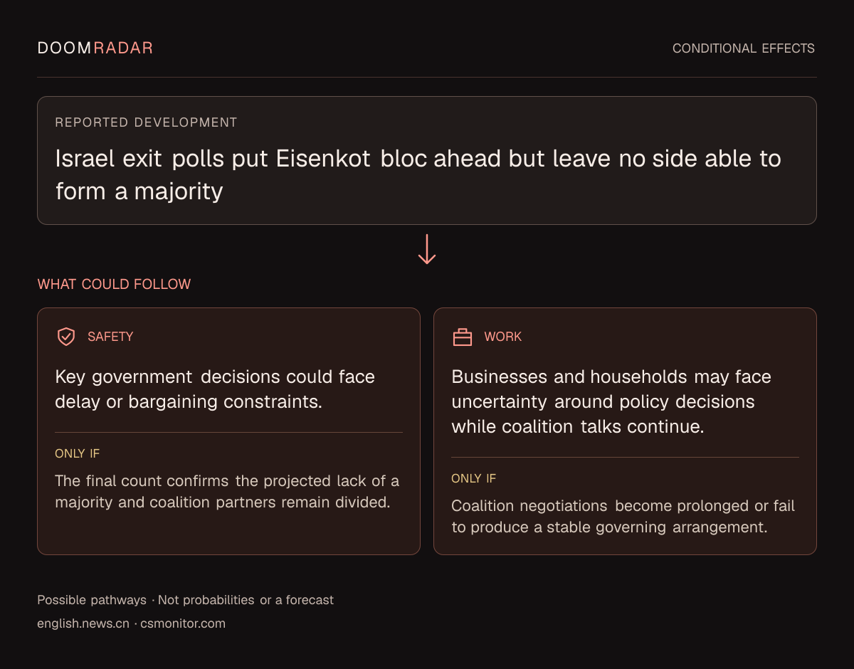 Conditional impact diagram. Reported development: Israel exit polls put Eisenkot bloc ahead but leave no side able to form a majority. security: Key government decisions could face delay or bargaining constraints. Only if: The final count confirms the projected lack of a majority and coalition partners remain divided. work: Businesses and households may face uncertainty around policy decisions while coalition talks continue. Only if: Coalition negotiations become prolonged or fail to produce a stable governing arrangement. These are possible effects, not probabilities or a forecast.
