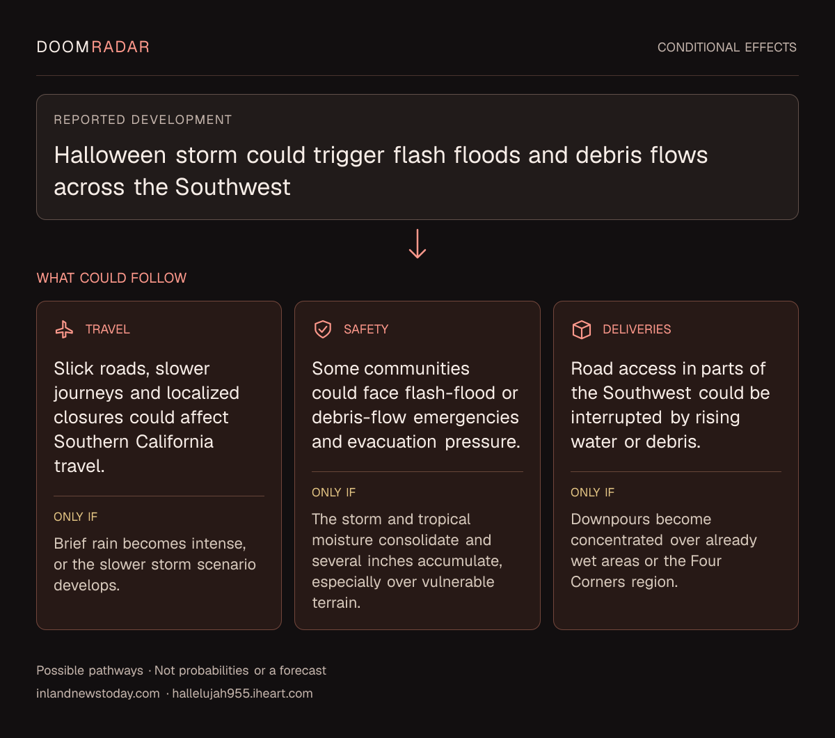 Conditional impact diagram. Reported development: Halloween storm could trigger flash floods and debris flows across the Southwest. travel: Slick roads, slower journeys and localized closures could affect Southern California travel. Only if: Brief rain becomes intense, or the slower storm scenario develops. security: Some communities could face flash-flood or debris-flow emergencies and evacuation pressure. Only if: The storm and tropical moisture consolidate and several inches accumulate, especially over vulnerable terrain. transport: Road access in parts of the Southwest could be interrupted by rising water or debris. Only if: Downpours become concentrated over already wet areas or the Four Corners region. These are possible effects, not probabilities or a forecast.