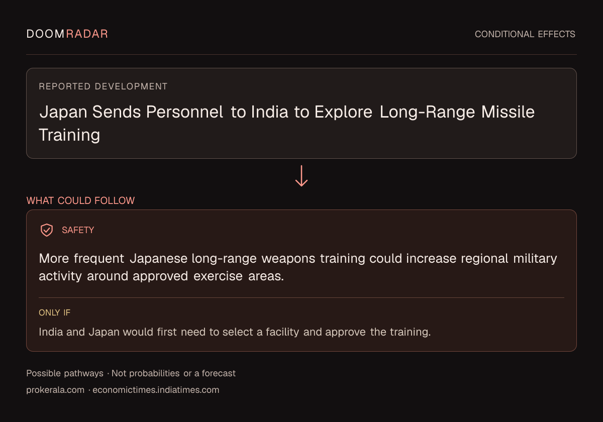 Conditional impact diagram. Reported development: Japan Sends Personnel to India to Explore Long-Range Missile Training. security: More frequent Japanese long-range weapons training could increase regional military activity around approved exercise areas. Only if: India and Japan would first need to select a facility and approve the training. These are possible effects, not probabilities or a forecast.