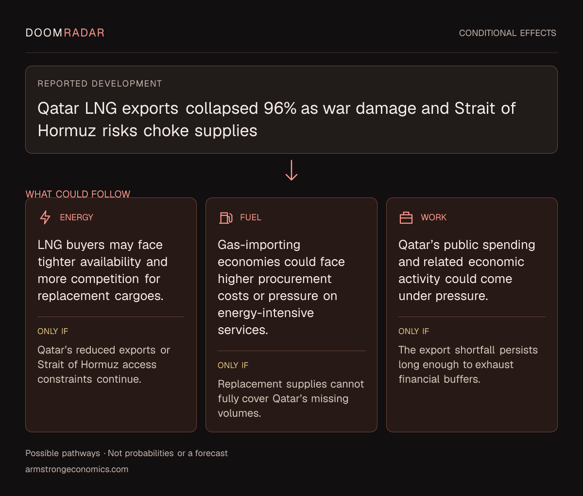 Conditional impact diagram. Reported development: Qatar LNG exports collapsed 96% as war damage and Strait of Hormuz risks choke supplies. energy: LNG buyers may face tighter availability and more competition for replacement cargoes. Only if: Qatar’s reduced exports or Strait of Hormuz access constraints continue. fuel: Gas-importing economies could face higher procurement costs or pressure on energy-intensive services. Only if: Replacement supplies cannot fully cover Qatar’s missing volumes. work: Qatar’s public spending and related economic activity could come under pressure. Only if: The export shortfall persists long enough to exhaust financial buffers. These are possible effects, not probabilities or a forecast.
