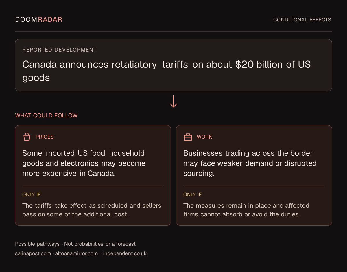 Conditional impact diagram. Reported development: Canada announces retaliatory tariffs on about $20 billion of US goods. shopping: Some imported US food, household goods and electronics may become more expensive in Canada. Only if: The tariffs take effect as scheduled and sellers pass on some of the additional cost. work: Businesses trading across the border may face weaker demand or disrupted sourcing. Only if: The measures remain in place and affected firms cannot absorb or avoid the duties. These are possible effects, not probabilities or a forecast.