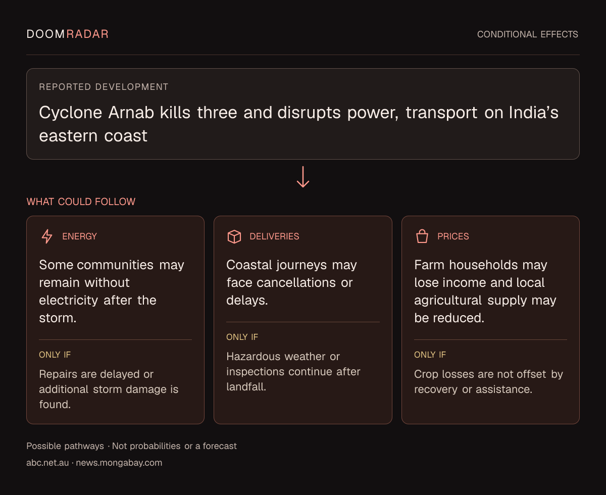 Conditional impact diagram. Reported development: Cyclone Arnab kills three and disrupts power, transport on India’s eastern coast. energy: Some communities may remain without electricity after the storm. Only if: Repairs are delayed or additional storm damage is found. transport: Coastal journeys may face cancellations or delays. Only if: Hazardous weather or inspections continue after landfall. shopping: Farm households may lose income and local agricultural supply may be reduced. Only if: Crop losses are not offset by recovery or assistance. These are possible effects, not probabilities or a forecast.