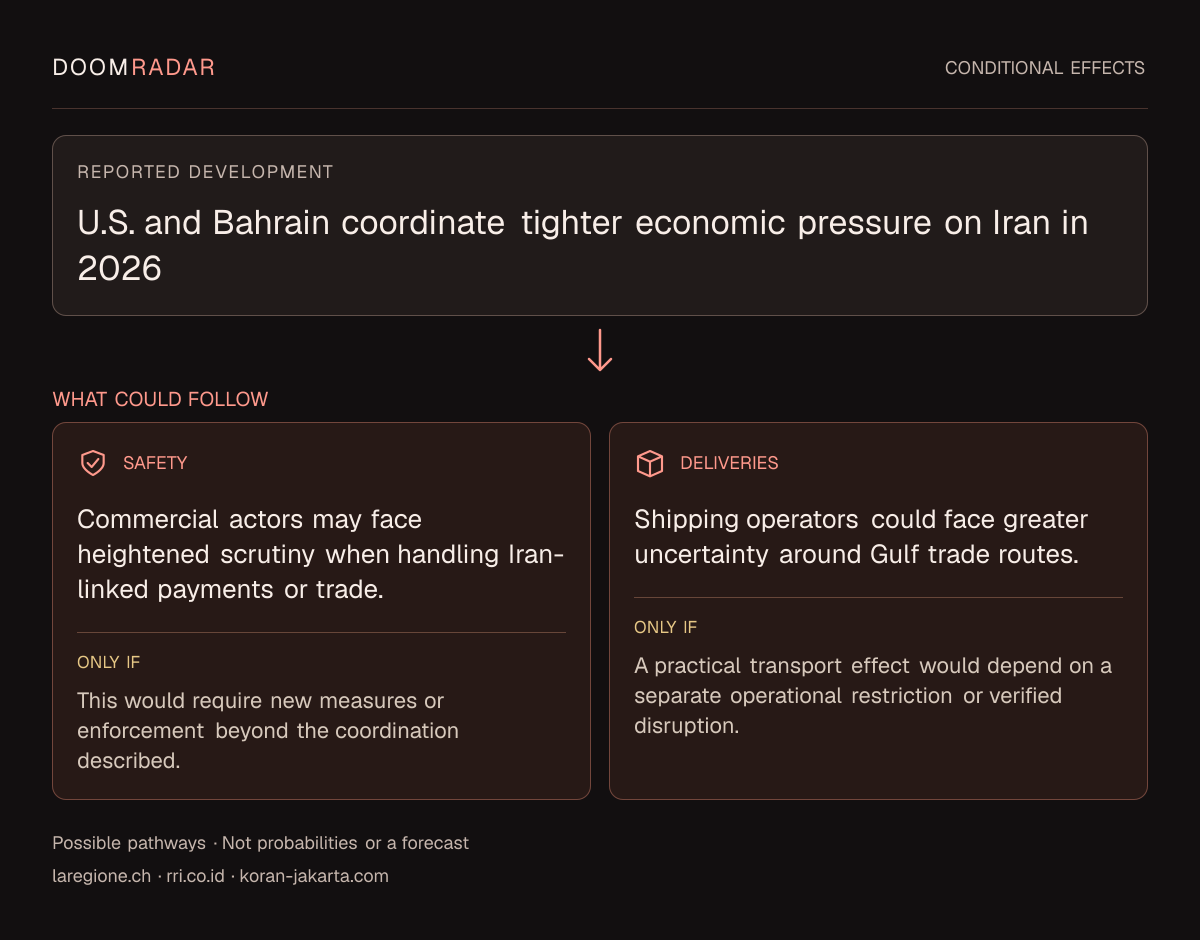Conditional impact diagram. Reported development: U.S. and Bahrain coordinate tighter economic pressure on Iran in 2026. security: Commercial actors may face heightened scrutiny when handling Iran-linked payments or trade. Only if: This would require new measures or enforcement beyond the coordination described. transport: Shipping operators could face greater uncertainty around Gulf trade routes. Only if: A practical transport effect would depend on a separate operational restriction or verified disruption. These are possible effects, not probabilities or a forecast.