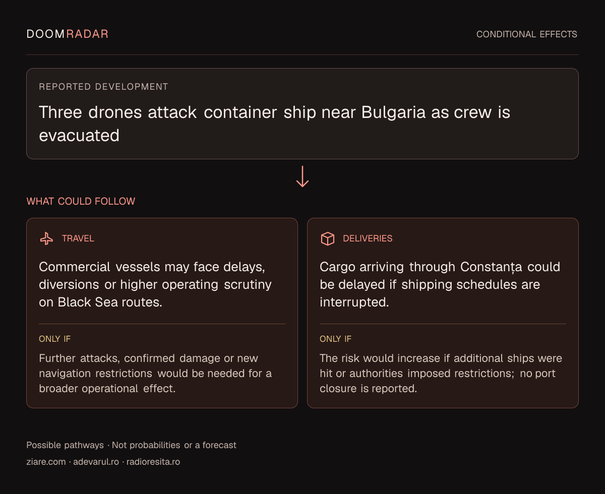 Conditional impact diagram. Reported development: Three drones attack container ship near Bulgaria as crew is evacuated. travel: Commercial vessels may face delays, diversions or higher operating scrutiny on Black Sea routes. Only if: Further attacks, confirmed damage or new navigation restrictions would be needed for a broader operational effect. transport: Cargo arriving through Constanța could be delayed if shipping schedules are interrupted. Only if: The risk would increase if additional ships were hit or authorities imposed restrictions; no port closure is reported. These are possible effects, not probabilities or a forecast.