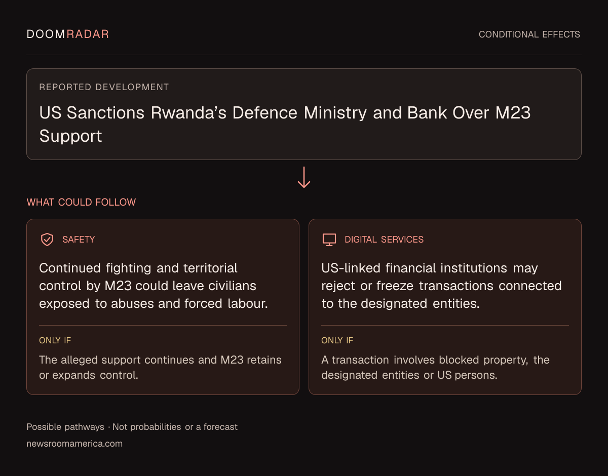 Conditional impact diagram. Reported development: US Sanctions Rwanda’s Defence Ministry and Bank Over M23 Support. security: Continued fighting and territorial control by M23 could leave civilians exposed to abuses and forced labour. Only if: The alleged support continues and M23 retains or expands control. digital: US-linked financial institutions may reject or freeze transactions connected to the designated entities. Only if: A transaction involves blocked property, the designated entities or US persons. These are possible effects, not probabilities or a forecast.