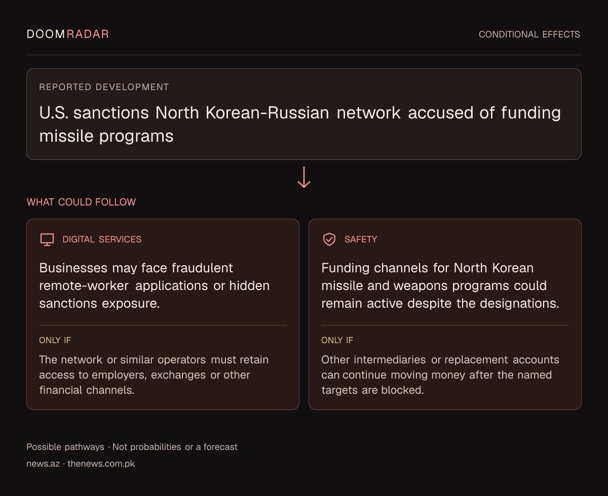 Conditional impact diagram. Reported development: U.S. sanctions North Korean-Russian network accused of funding missile programs. digital: Businesses may face fraudulent remote-worker applications or hidden sanctions exposure. Only if: The network or similar operators must retain access to employers, exchanges or other financial channels. security: Funding channels for North Korean missile and weapons programs could remain active despite the designations. Only if: Other intermediaries or replacement accounts can continue moving money after the named targets are blocked. These are possible effects, not probabilities or a forecast.