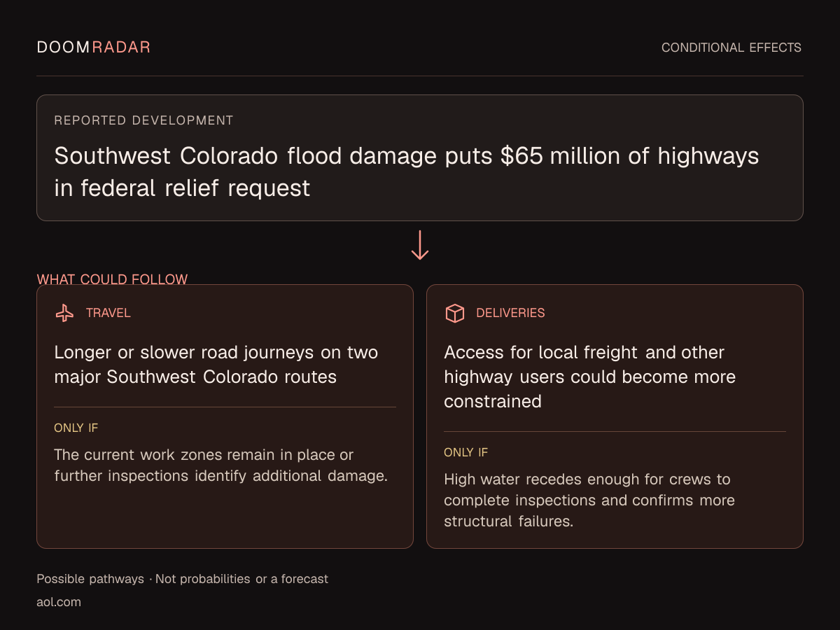 Conditional impact diagram. Reported development: Southwest Colorado flood damage puts $65 million of highways in federal relief request. travel: Longer or slower road journeys on two major Southwest Colorado routes Only if: The current work zones remain in place or further inspections identify additional damage. transport: Access for local freight and other highway users could become more constrained Only if: High water recedes enough for crews to complete inspections and confirms more structural failures. These are possible effects, not probabilities or a forecast.