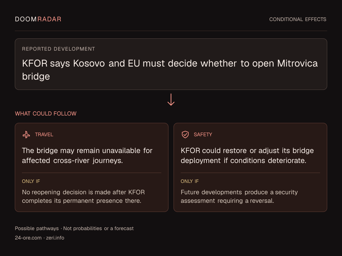Conditional impact diagram. Reported development: KFOR says Kosovo and EU must decide whether to open Mitrovica bridge. travel: The bridge may remain unavailable for affected cross-river journeys. Only if: No reopening decision is made after KFOR completes its permanent presence there. security: KFOR could restore or adjust its bridge deployment if conditions deteriorate. Only if: Future developments produce a security assessment requiring a reversal. These are possible effects, not probabilities or a forecast.