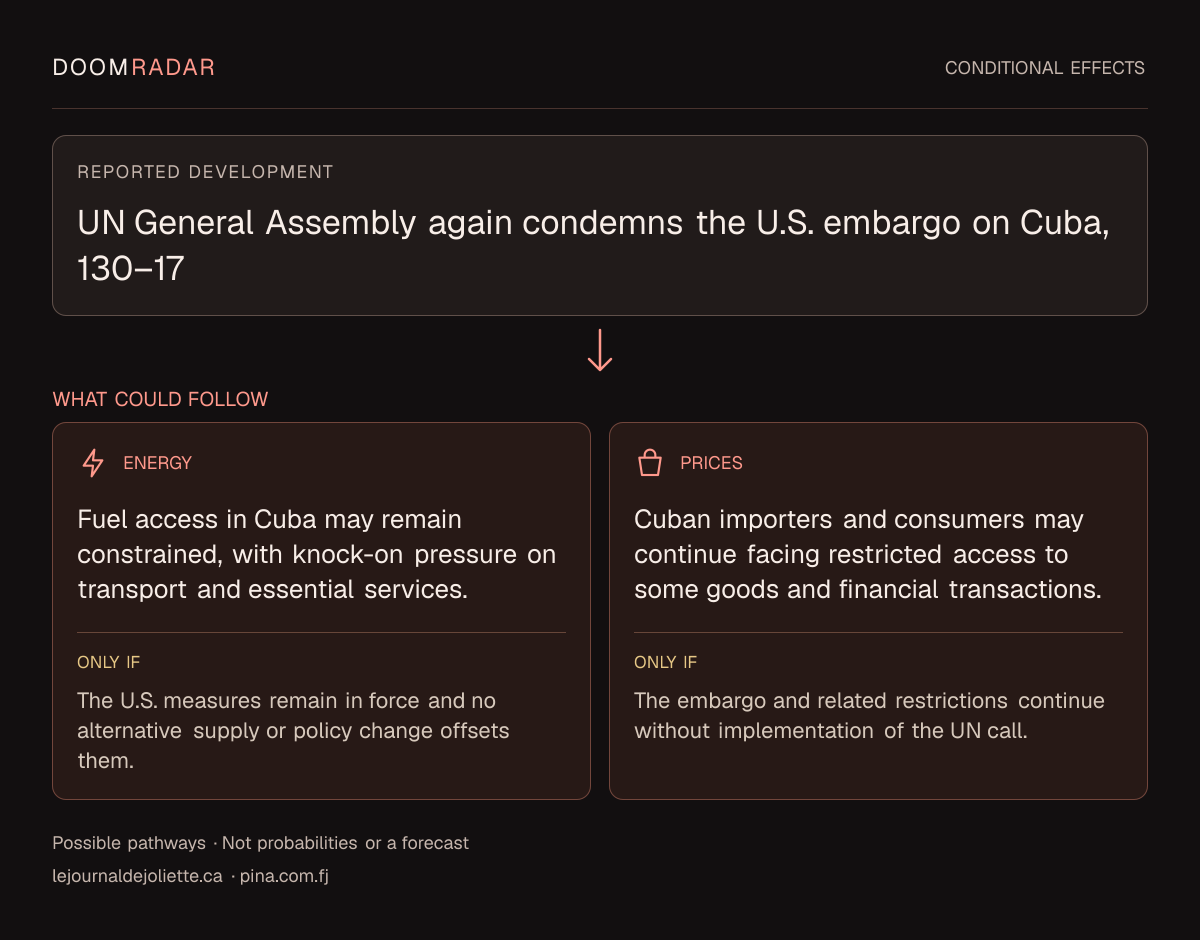 Conditional impact diagram. Reported development: UN General Assembly again condemns the U.S. embargo on Cuba, 130–17. energy: Fuel access in Cuba may remain constrained, with knock-on pressure on transport and essential services. Only if: The U.S. measures remain in force and no alternative supply or policy change offsets them. shopping: Cuban importers and consumers may continue facing restricted access to some goods and financial transactions. Only if: The embargo and related restrictions continue without implementation of the UN call. These are possible effects, not probabilities or a forecast.