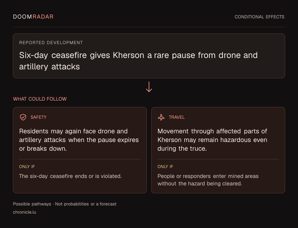 Conditional impact diagram. Reported development: Six-day ceasefire gives Kherson a rare pause from drone and artillery attacks. security: Residents may again face drone and artillery attacks when the pause expires or breaks down. Only if: The six-day ceasefire ends or is violated. travel: Movement through affected parts of Kherson may remain hazardous even during the truce. Only if: People or responders enter mined areas without the hazard being cleared. These are possible effects, not probabilities or a forecast.