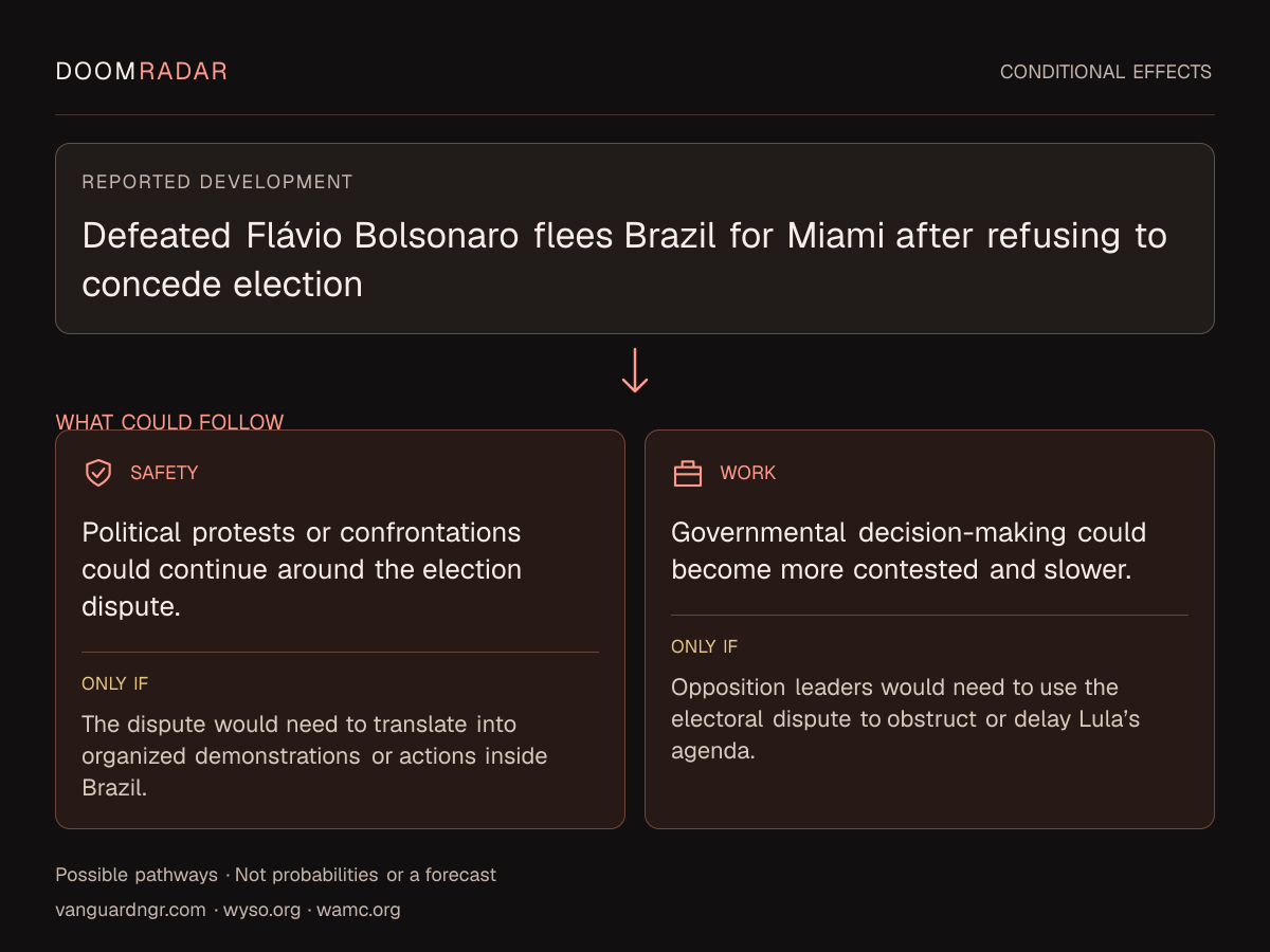Conditional impact diagram. Reported development: Defeated Flávio Bolsonaro flees Brazil for Miami after refusing to concede election. security: Political protests or confrontations could continue around the election dispute. Only if: The dispute would need to translate into organized demonstrations or actions inside Brazil. work: Governmental decision-making could become more contested and slower. Only if: Opposition leaders would need to use the electoral dispute to obstruct or delay Lula’s agenda. These are possible effects, not probabilities or a forecast.