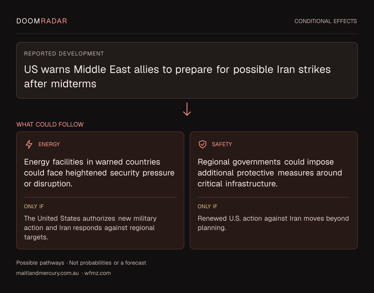 Conditional impact diagram. Reported development: US warns Middle East allies to prepare for possible Iran strikes after midterms. energy: Energy facilities in warned countries could face heightened security pressure or disruption. Only if: The United States authorizes new military action and Iran responds against regional targets. security: Regional governments could impose additional protective measures around critical infrastructure. Only if: Renewed U.S. action against Iran moves beyond planning. These are possible effects, not probabilities or a forecast.