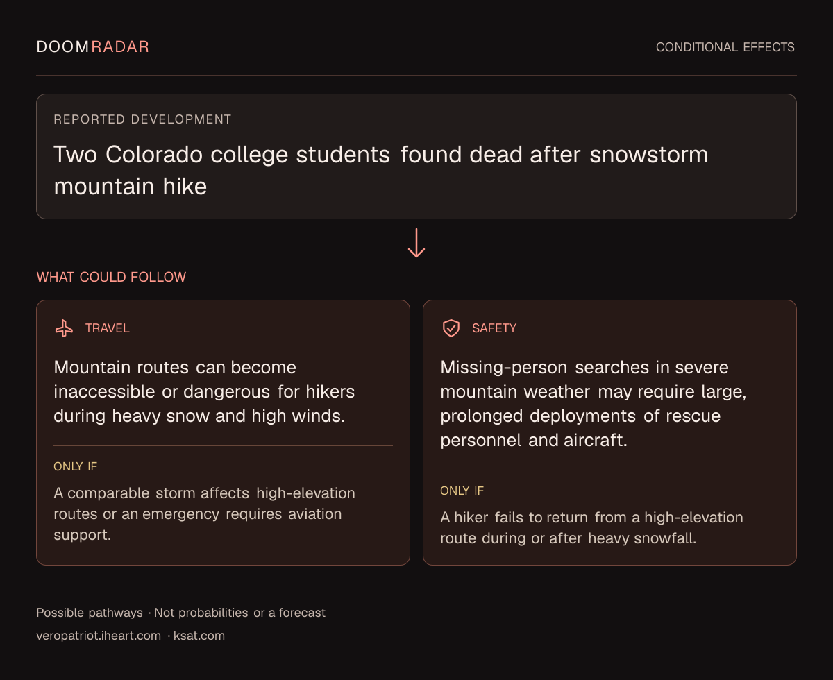 Conditional impact diagram. Reported development: Two Colorado college students found dead after snowstorm mountain hike. travel: Mountain routes can become inaccessible or dangerous for hikers during heavy snow and high winds. Only if: A comparable storm affects high-elevation routes or an emergency requires aviation support. security: Missing-person searches in severe mountain weather may require large, prolonged deployments of rescue personnel and aircraft. Only if: A hiker fails to return from a high-elevation route during or after heavy snowfall. These are possible effects, not probabilities or a forecast.