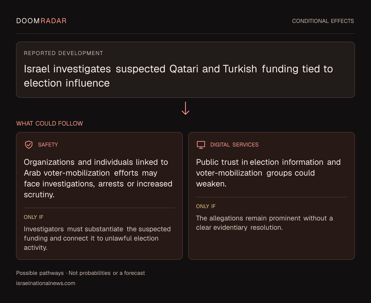 Conditional impact diagram. Reported development: Israel investigates suspected Qatari and Turkish funding tied to election influence. security: Organizations and individuals linked to Arab voter-mobilization efforts may face investigations, arrests or increased scrutiny. Only if: Investigators must substantiate the suspected funding and connect it to unlawful election activity. digital: Public trust in election information and voter-mobilization groups could weaken. Only if: The allegations remain prominent without a clear evidentiary resolution. These are possible effects, not probabilities or a forecast.