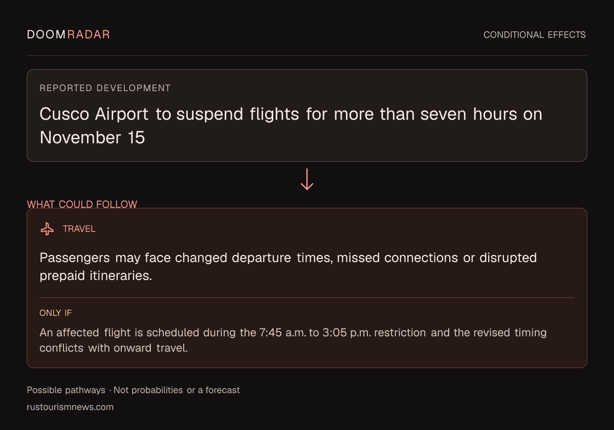 Conditional impact diagram. Reported development: Cusco Airport to suspend flights for more than seven hours on November 15. travel: Passengers may face changed departure times, missed connections or disrupted prepaid itineraries. Only if: An affected flight is scheduled during the 7:45 a.m. to 3:05 p.m. restriction and the revised timing conflicts with onward travel. These are possible effects, not probabilities or a forecast.