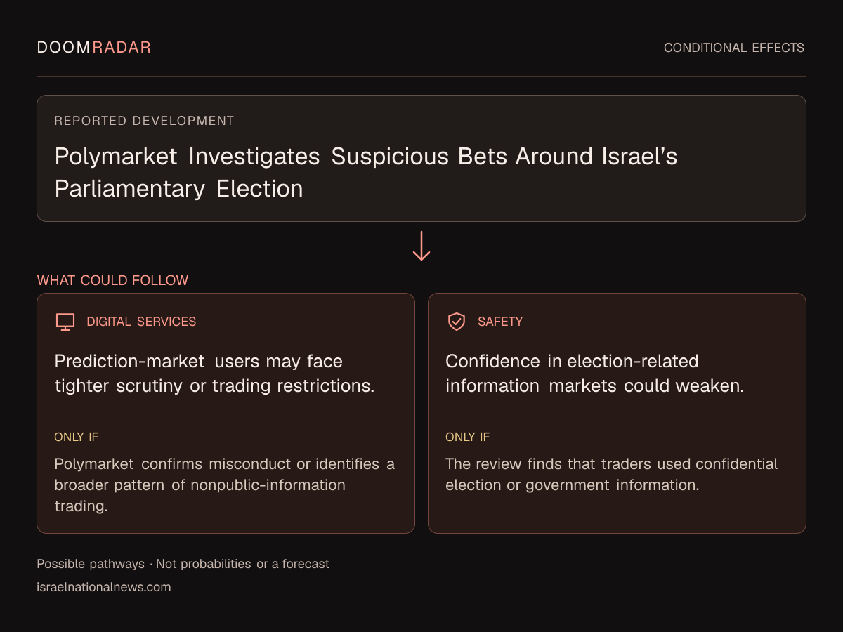 Conditional impact diagram. Reported development: Polymarket Investigates Suspicious Bets Around Israel’s Parliamentary Election. digital: Prediction-market users may face tighter scrutiny or trading restrictions. Only if: Polymarket confirms misconduct or identifies a broader pattern of nonpublic-information trading. security: Confidence in election-related information markets could weaken. Only if: The review finds that traders used confidential election or government information. These are possible effects, not probabilities or a forecast.