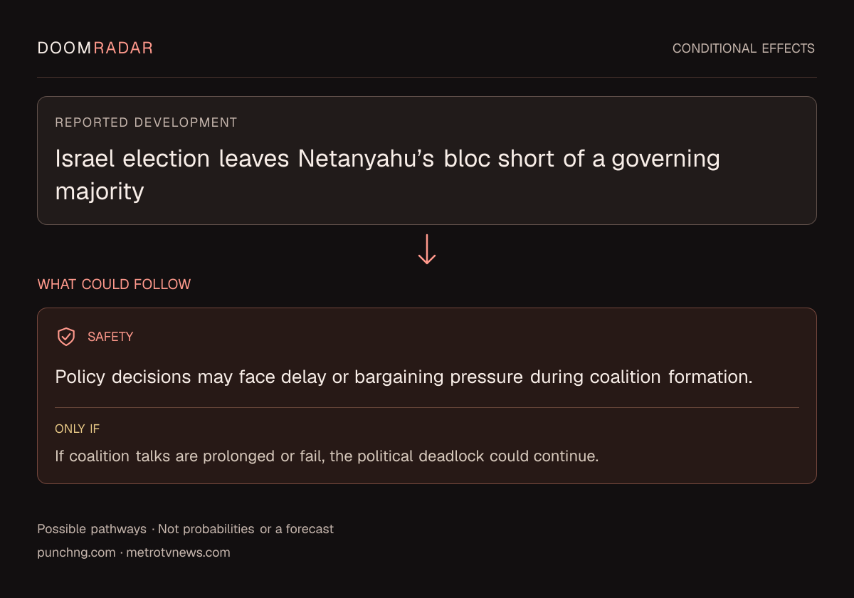 Conditional impact diagram. Reported development: Israel election leaves Netanyahu’s bloc short of a governing majority. security: Policy decisions may face delay or bargaining pressure during coalition formation. Only if: If coalition talks are prolonged or fail, the political deadlock could continue. These are possible effects, not probabilities or a forecast.