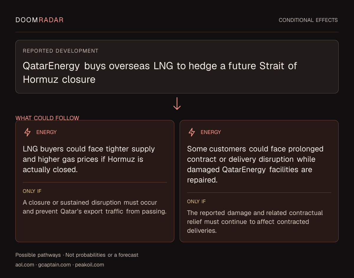 Conditional impact diagram. Reported development: QatarEnergy buys overseas LNG to hedge a future Strait of Hormuz closure. energy: LNG buyers could face tighter supply and higher gas prices if Hormuz is actually closed. Only if: A closure or sustained disruption must occur and prevent Qatar’s export traffic from passing. energy: Some customers could face prolonged contract or delivery disruption while damaged QatarEnergy facilities are repaired. Only if: The reported damage and related contractual relief must continue to affect contracted deliveries. These are possible effects, not probabilities or a forecast.