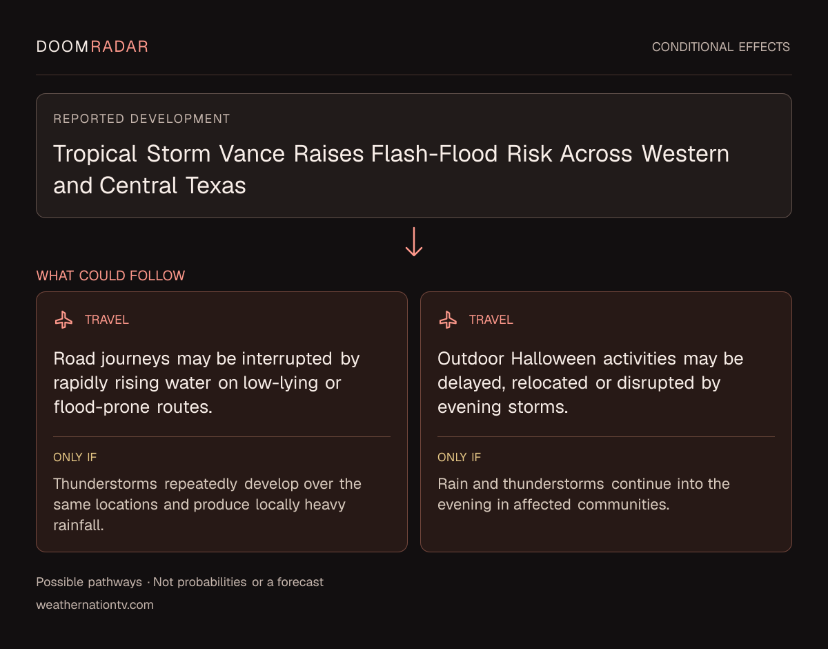 Conditional impact diagram. Reported development: Tropical Storm Vance Raises Flash-Flood Risk Across Western and Central Texas. travel: Road journeys may be interrupted by rapidly rising water on low-lying or flood-prone routes. Only if: Thunderstorms repeatedly develop over the same locations and produce locally heavy rainfall. travel: Outdoor Halloween activities may be delayed, relocated or disrupted by evening storms. Only if: Rain and thunderstorms continue into the evening in affected communities. These are possible effects, not probabilities or a forecast.