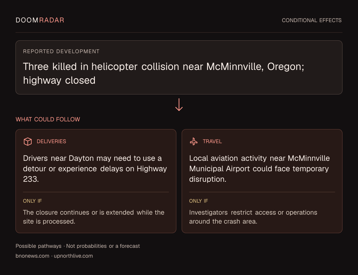 Conditional impact diagram. Reported development: Two helicopters collide near McMinnville airport, closing Oregon Route 233. transport: Drivers near Dayton may need to use an alternate route and could face a longer journey. Only if: The closure continues or is extended. These are possible effects, not probabilities or a forecast.