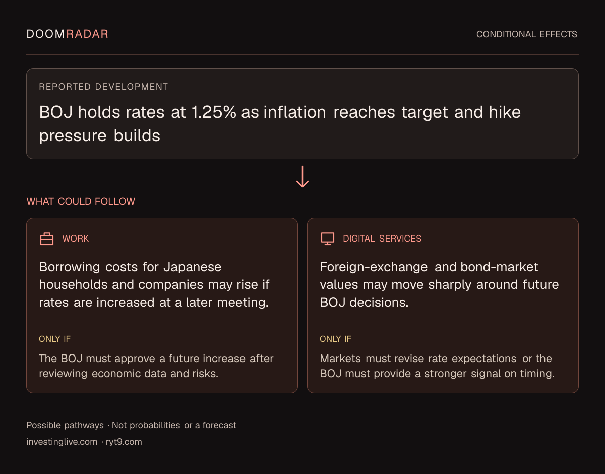Conditional impact diagram. Reported development: BOJ holds rates at 1.25% as inflation reaches target and hike pressure builds. work: Borrowing costs for Japanese households and companies may rise if rates are increased at a later meeting. Only if: The BOJ must approve a future increase after reviewing economic data and risks. digital: Foreign-exchange and bond-market values may move sharply around future BOJ decisions. Only if: Markets must revise rate expectations or the BOJ must provide a stronger signal on timing. These are possible effects, not probabilities or a forecast.