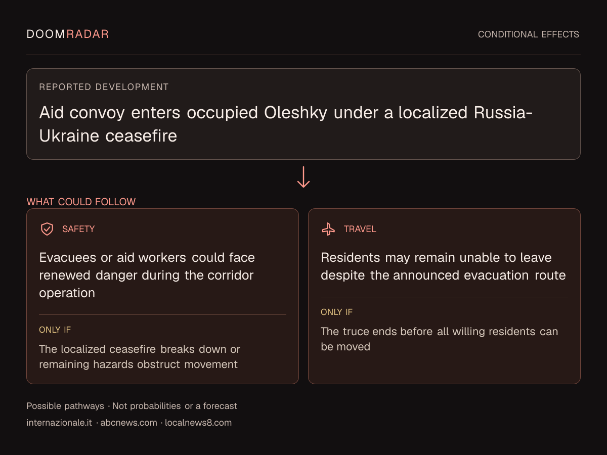 Conditional impact diagram. Reported development: Aid convoy enters occupied Oleshky under a localized Russia-Ukraine ceasefire. security: Evacuees or aid workers could face renewed danger during the corridor operation Only if: The localized ceasefire breaks down or remaining hazards obstruct movement travel: Residents may remain unable to leave despite the announced evacuation route Only if: The truce ends before all willing residents can be moved These are possible effects, not probabilities or a forecast.