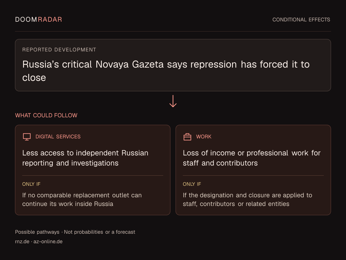 Conditional impact diagram. Reported development: Russia’s critical Novaya Gazeta says repression has forced it to close. digital: Less access to independent Russian reporting and investigations Only if: If no comparable replacement outlet can continue its work inside Russia work: Loss of income or professional work for staff and contributors Only if: If the designation and closure are applied to staff, contributors or related entities These are possible effects, not probabilities or a forecast.