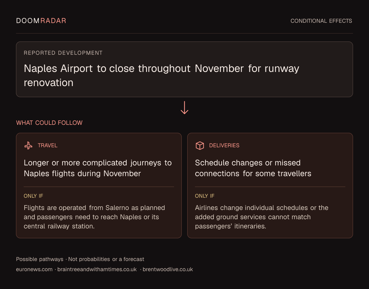 Conditional impact diagram. Reported development: Naples Airport to close throughout November for runway renovation. travel: Longer or more complicated journeys to Naples flights during November Only if: Flights are operated from Salerno as planned and passengers need to reach Naples or its central railway station. transport: Schedule changes or missed connections for some travellers Only if: Airlines change individual schedules or the added ground services cannot match passengers’ itineraries. These are possible effects, not probabilities or a forecast.