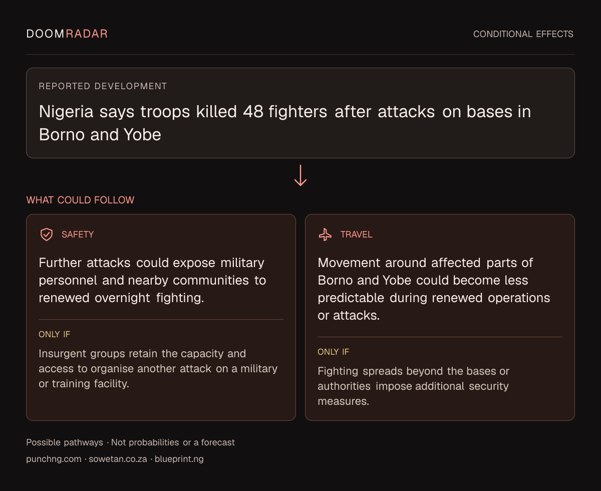 Conditional impact diagram. Reported development: Nigeria says troops killed 48 fighters after attacks on bases in Borno and Yobe. security: Further attacks could expose military personnel and nearby communities to renewed overnight fighting. Only if: Insurgent groups retain the capacity and access to organise another attack on a military or training facility. travel: Movement around affected parts of Borno and Yobe could become less predictable during renewed operations or attacks. Only if: Fighting spreads beyond the bases or authorities impose additional security measures. These are possible effects, not probabilities or a forecast.