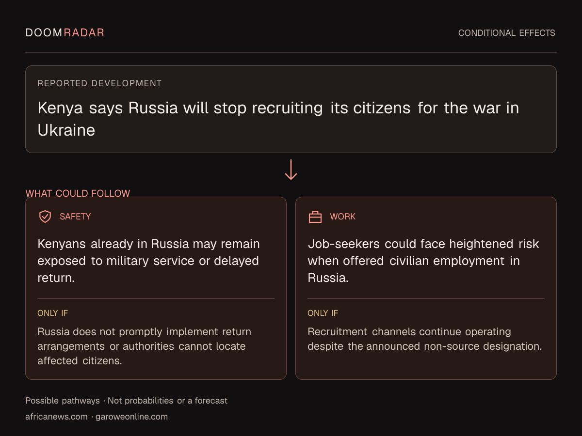 Conditional impact diagram. Reported development: Kenya says Russia will stop recruiting its citizens for the war in Ukraine. security: Kenyans already in Russia may remain exposed to military service or delayed return. Only if: Russia does not promptly implement return arrangements or authorities cannot locate affected citizens. work: Job-seekers could face heightened risk when offered civilian employment in Russia. Only if: Recruitment channels continue operating despite the announced non-source designation. These are possible effects, not probabilities or a forecast.