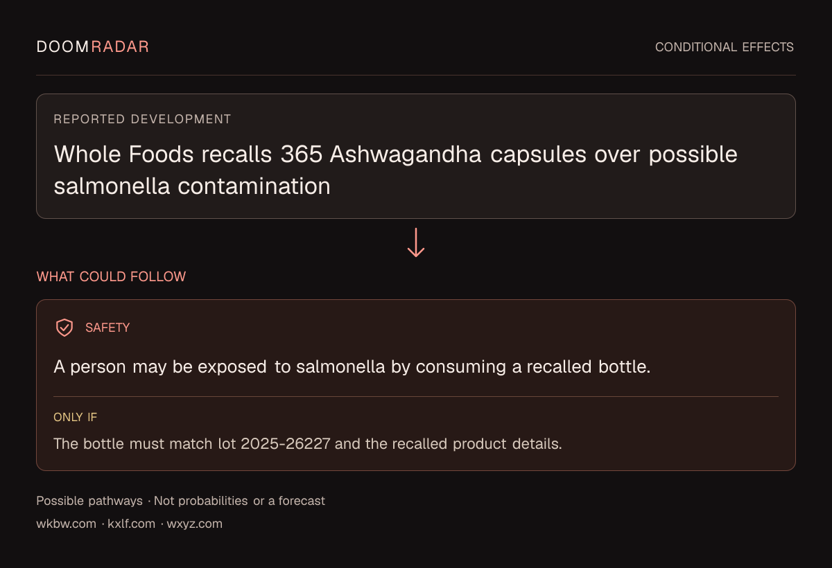 Conditional impact diagram. Reported development: Whole Foods recalls 365 Ashwagandha capsules over possible salmonella contamination. security: A person may be exposed to salmonella by consuming a recalled bottle. Only if: The bottle must match lot 2025-26227 and the recalled product details. These are possible effects, not probabilities or a forecast.