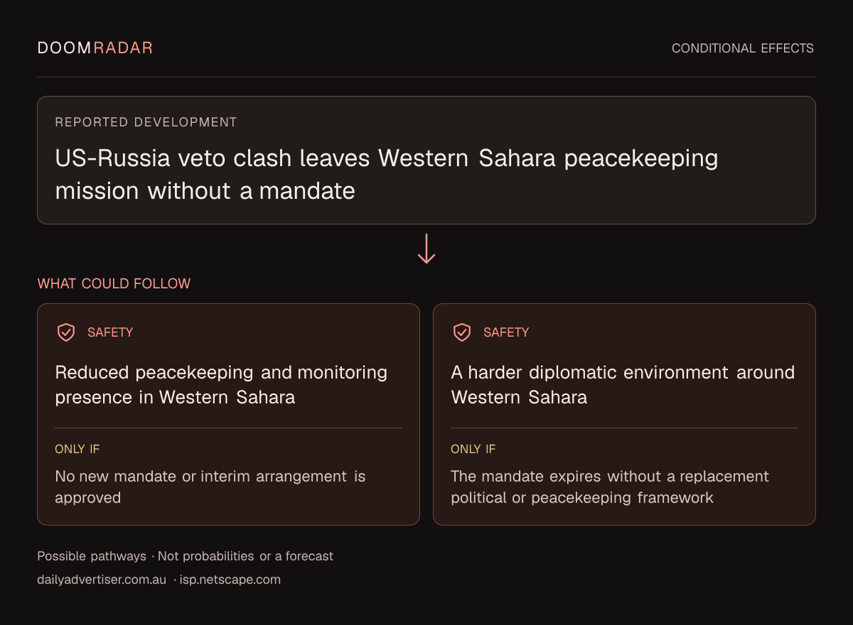 Conditional impact diagram. Reported development: US-Russia veto clash leaves Western Sahara peacekeeping mission without a mandate. security: Reduced peacekeeping and monitoring presence in Western Sahara Only if: No new mandate or interim arrangement is approved security: A harder diplomatic environment around Western Sahara Only if: The mandate expires without a replacement political or peacekeeping framework These are possible effects, not probabilities or a forecast.