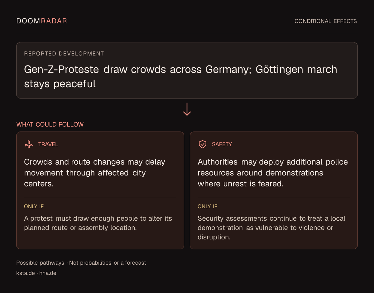 Conditional impact diagram. Reported development: Gen-Z-Proteste draw crowds across Germany; Göttingen march stays peaceful. travel: Crowds and route changes may delay movement through affected city centers. Only if: A protest must draw enough people to alter its planned route or assembly location. security: Authorities may deploy additional police resources around demonstrations where unrest is feared. Only if: Security assessments continue to treat a local demonstration as vulnerable to violence or disruption. These are possible effects, not probabilities or a forecast.