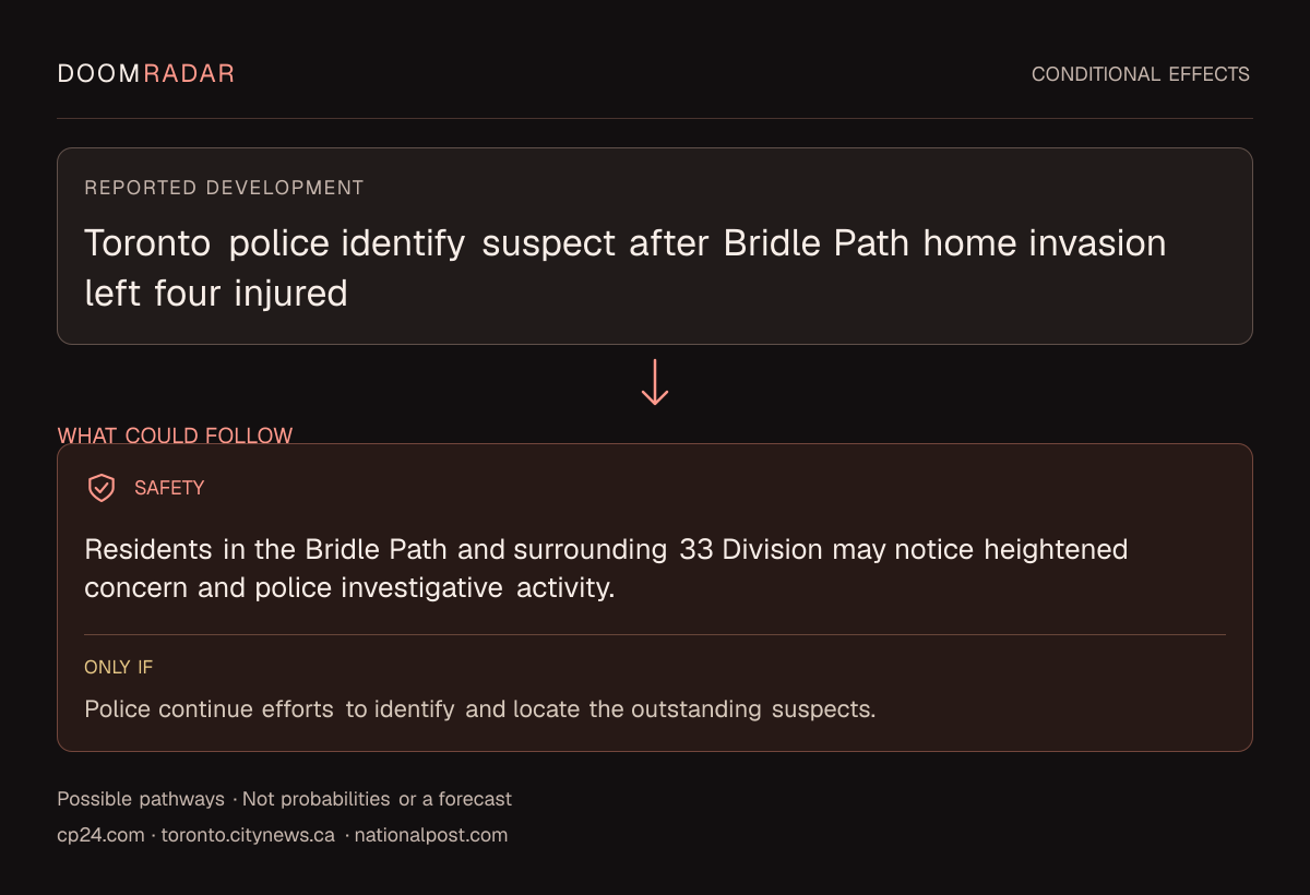Conditional impact diagram. Reported development: Toronto police identify suspect after Bridle Path home invasion left four injured. security: Residents in the Bridle Path and surrounding 33 Division may notice heightened concern and police investigative activity. Only if: Police continue efforts to identify and locate the outstanding suspects. These are possible effects, not probabilities or a forecast.