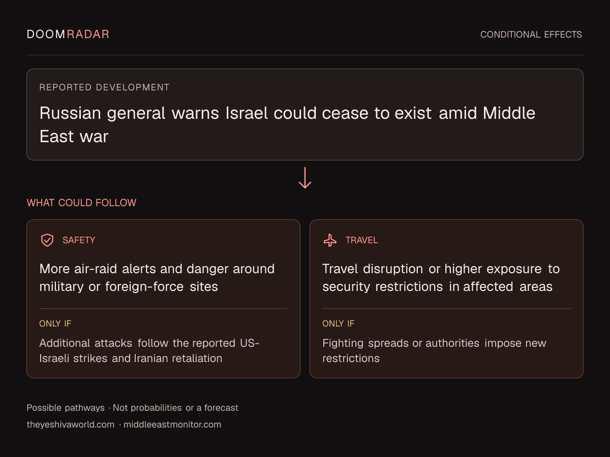 Conditional impact diagram. Reported development: Russian general warns Israel could cease to exist amid Middle East war. security: More air-raid alerts and danger around military or foreign-force sites Only if: Additional attacks follow the reported US-Israeli strikes and Iranian retaliation travel: Travel disruption or higher exposure to security restrictions in affected areas Only if: Fighting spreads or authorities impose new restrictions These are possible effects, not probabilities or a forecast.