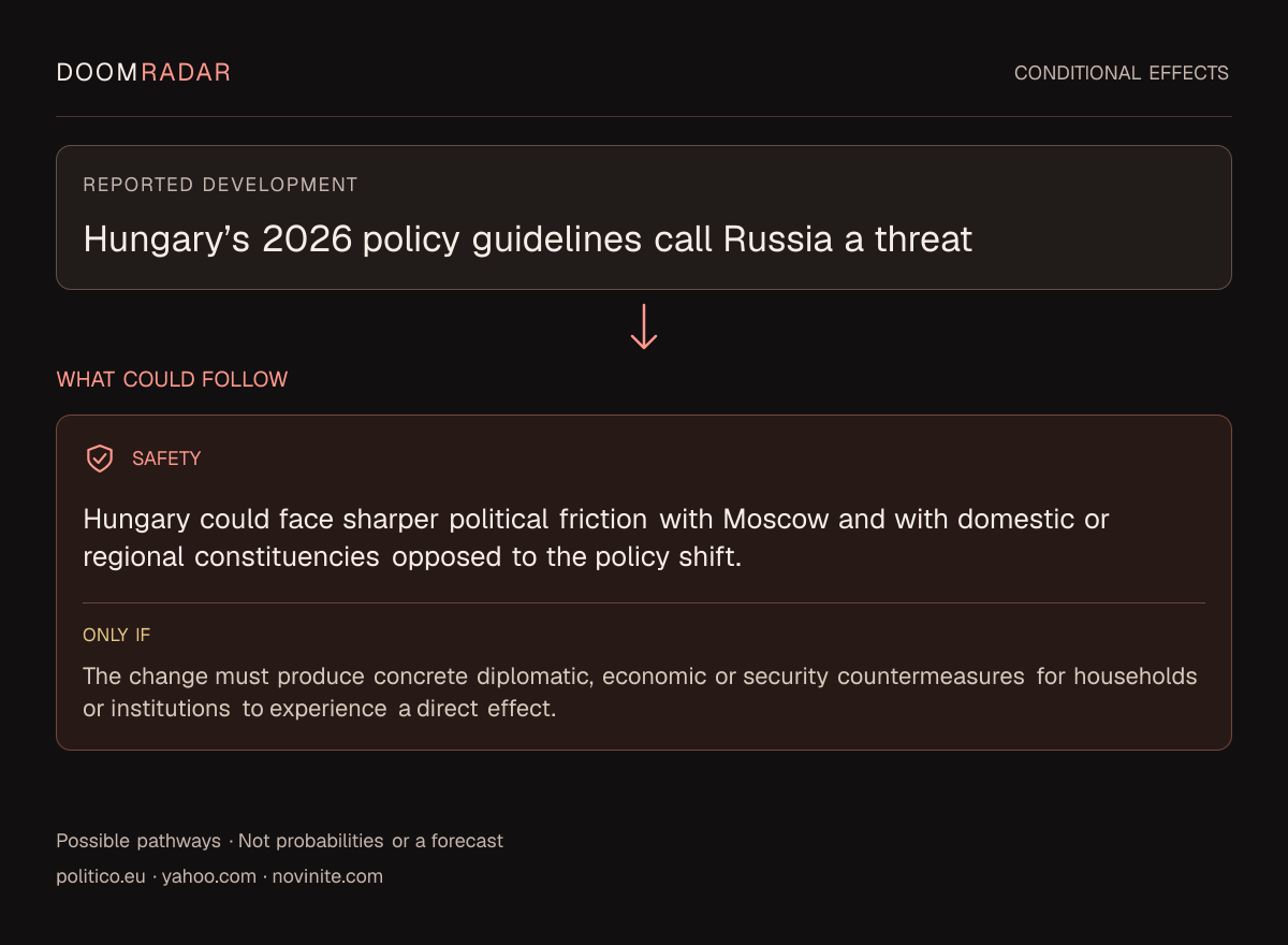 Conditional impact diagram. Reported development: Hungary’s 2026 policy guidelines call Russia a threat. security: Hungary could face sharper political friction with Moscow and with domestic or regional constituencies opposed to the policy shift. Only if: The change must produce concrete diplomatic, economic or security countermeasures for households or institutions to experience a direct effect. These are possible effects, not probabilities or a forecast.