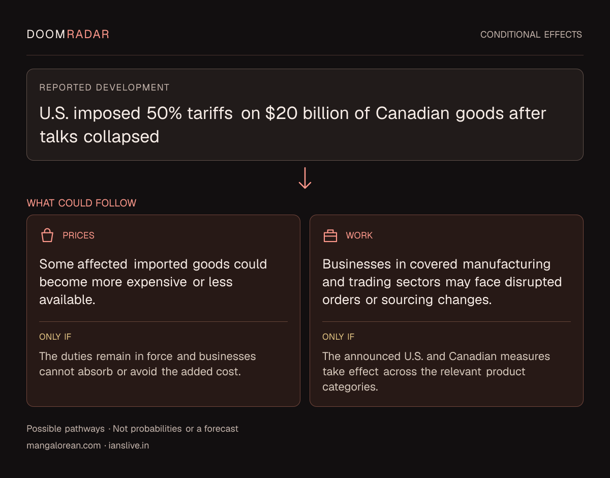 Conditional impact diagram. Reported development: U.S. imposed 50% tariffs on $20 billion of Canadian goods after talks collapsed. shopping: Some affected imported goods could become more expensive or less available. Only if: The duties remain in force and businesses cannot absorb or avoid the added cost. work: Businesses in covered manufacturing and trading sectors may face disrupted orders or sourcing changes. Only if: The announced U.S. and Canadian measures take effect across the relevant product categories. These are possible effects, not probabilities or a forecast.