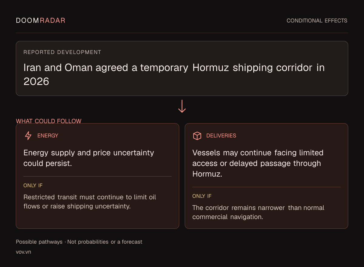 Conditional impact diagram. Reported development: Iran and Oman agreed a temporary Hormuz shipping corridor in 2026. energy: Energy supply and price uncertainty could persist. Only if: Restricted transit must continue to limit oil flows or raise shipping uncertainty. transport: Vessels may continue facing limited access or delayed passage through Hormuz. Only if: The corridor remains narrower than normal commercial navigation. These are possible effects, not probabilities or a forecast.