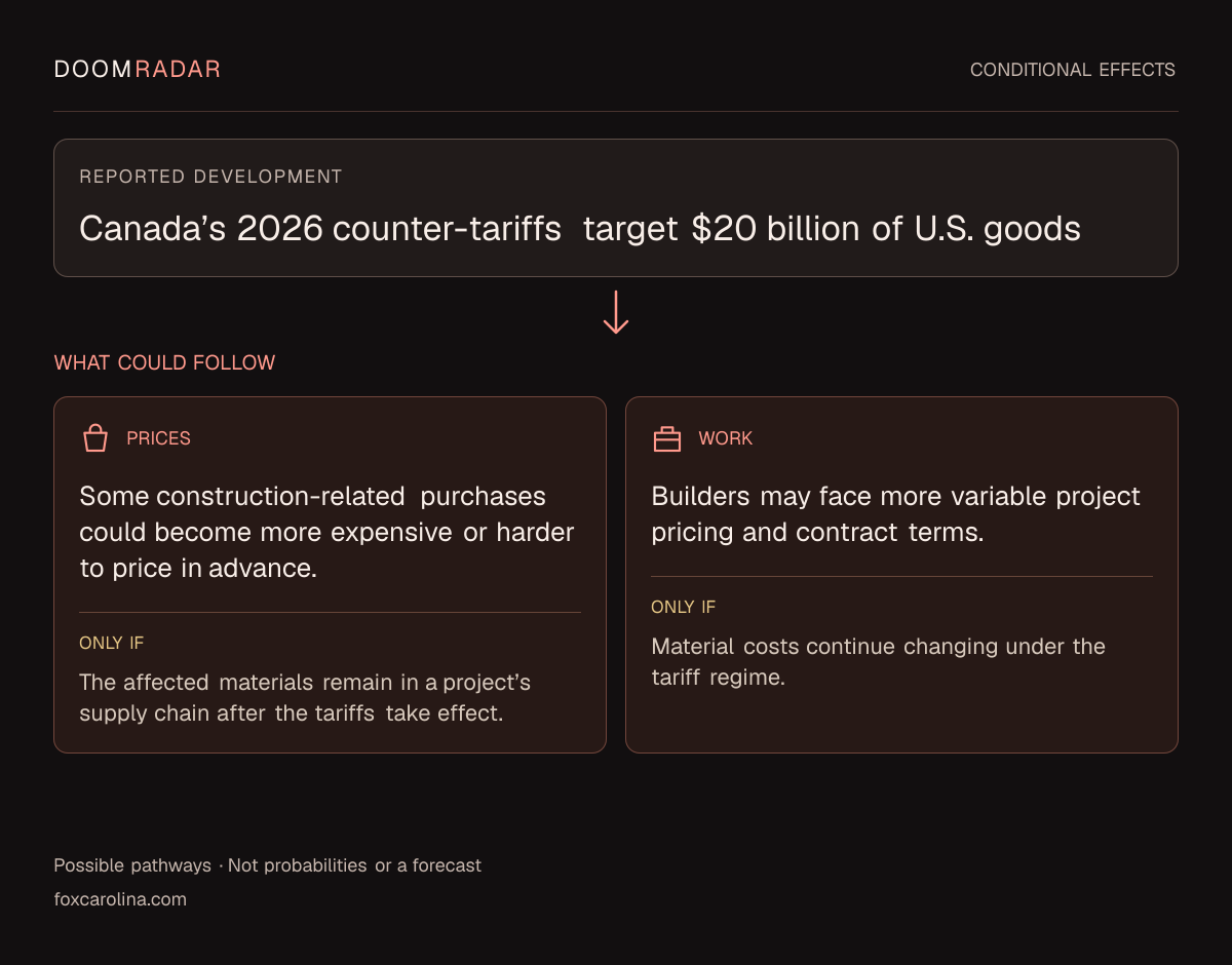 Conditional impact diagram. Reported development: Canada’s 2026 counter-tariffs target $20 billion of U.S. goods. shopping: Some construction-related purchases could become more expensive or harder to price in advance. Only if: The affected materials remain in a project’s supply chain after the tariffs take effect. work: Builders may face more variable project pricing and contract terms. Only if: Material costs continue changing under the tariff regime. These are possible effects, not probabilities or a forecast.