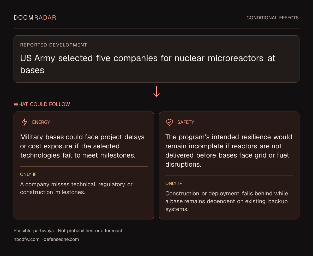Conditional impact diagram. Reported development: US Army selected five companies for nuclear microreactors at bases. energy: Military bases could face project delays or cost exposure if the selected technologies fail to meet milestones. Only if: A company misses technical, regulatory or construction milestones. security: The program’s intended resilience would remain incomplete if reactors are not delivered before bases face grid or fuel disruptions. Only if: Construction or deployment falls behind while a base remains dependent on existing backup systems. These are possible effects, not probabilities or a forecast.
