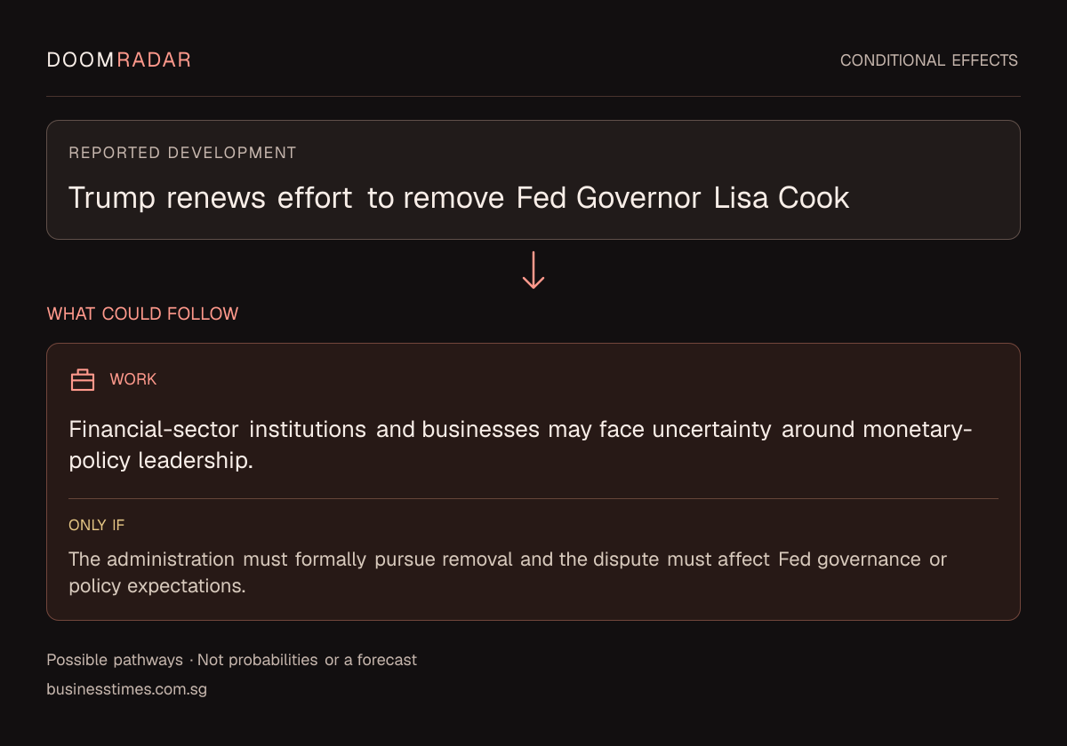 Conditional impact diagram. Reported development: Trump renews effort to remove Fed Governor Lisa Cook. work: Financial-sector institutions and businesses may face uncertainty around monetary-policy leadership. Only if: The administration must formally pursue removal and the dispute must affect Fed governance or policy expectations. These are possible effects, not probabilities or a forecast.